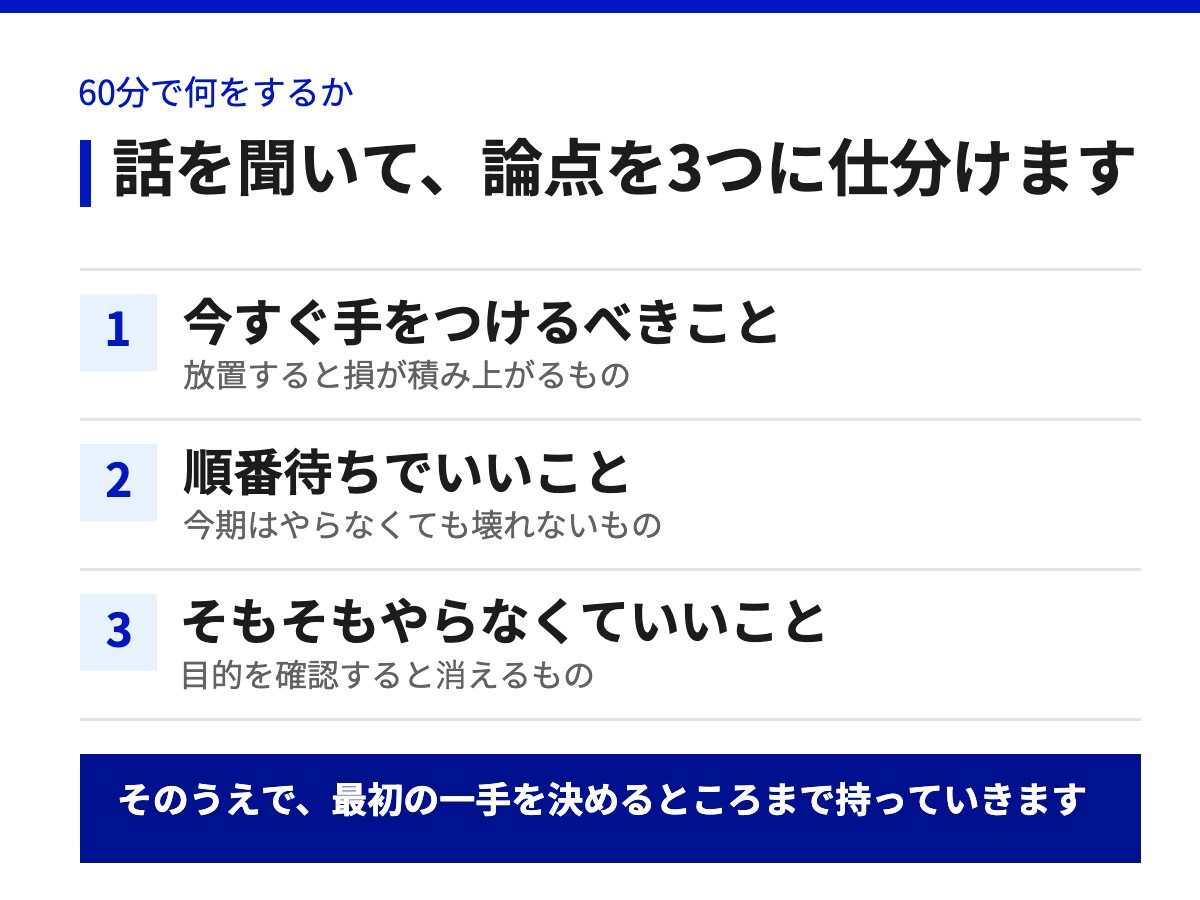 DX・AI・社内ITの一手を60分で決めます 「まだ相談する段階じゃない」が、いちばんの相談どきです イメージ2