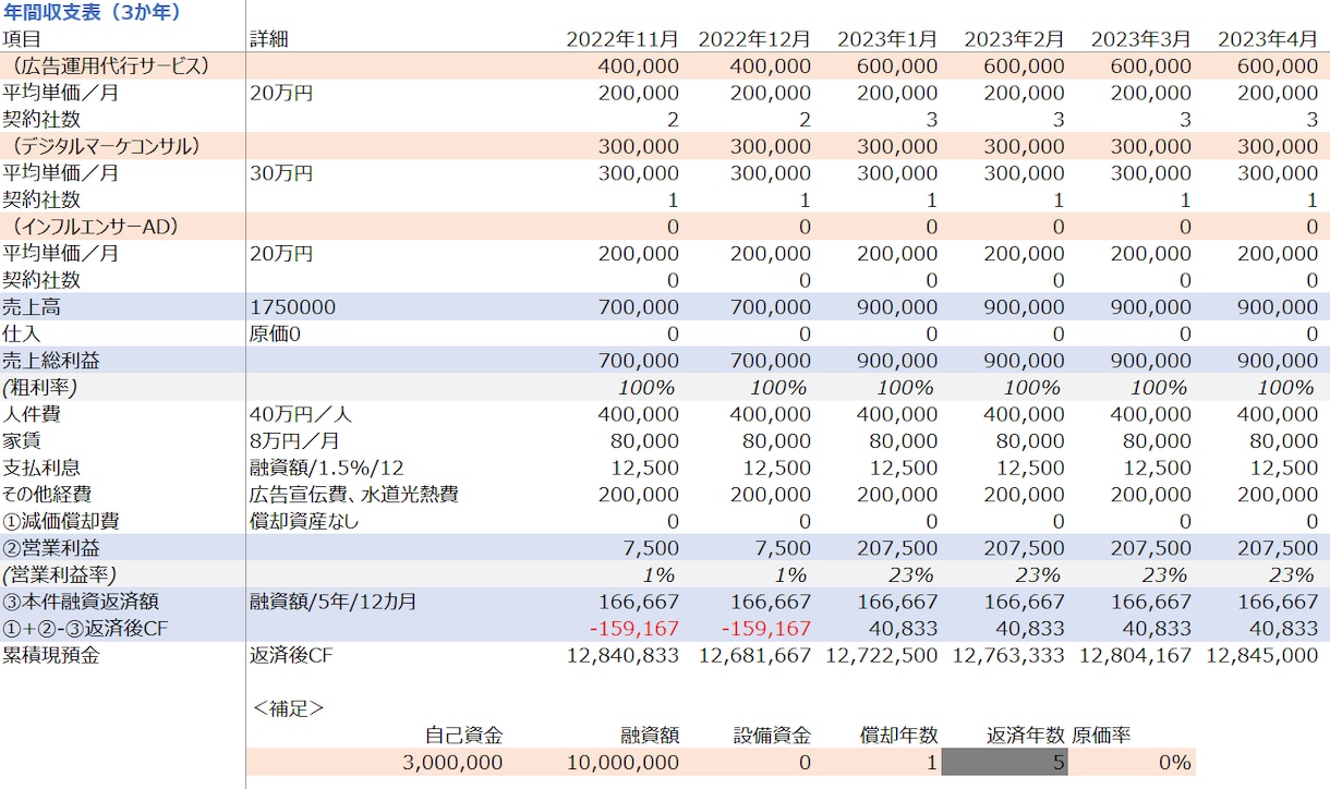 元メガ銀行員が【創業融資】計画書を作成します 審査を踏まえた【高品質な】創業計画書を【素早く】提供します。 イメージ8