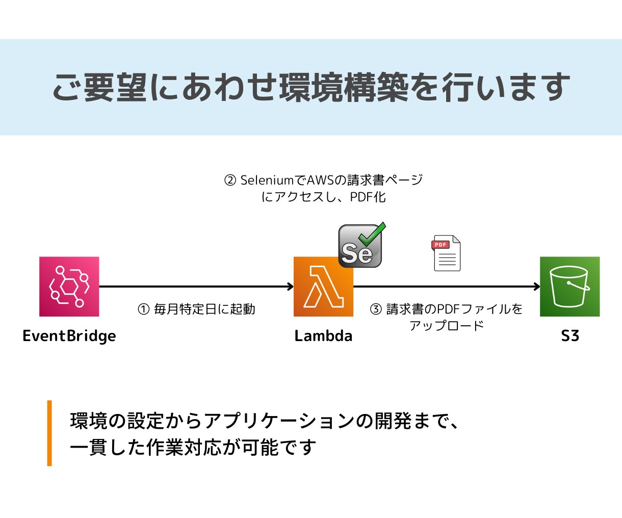 AWSの設定代行、開発・実装を行います AWSの設計や開発を、認定エンジニアが作業代行いたします イメージ4
