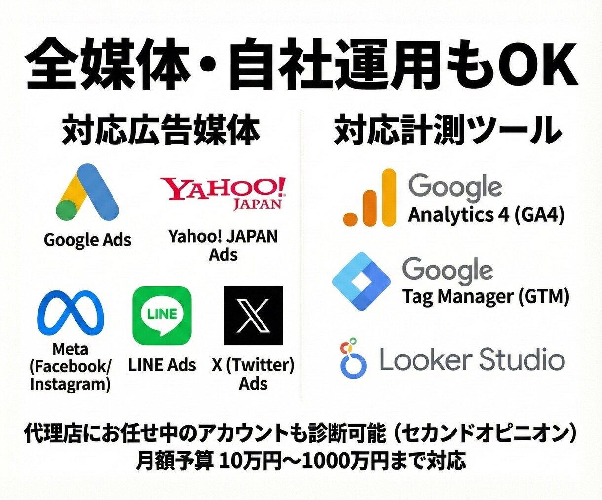 広告費が消えている理由をプロが3日で特定します 診断1回で、無駄な広告費10万円削減の糸口が見えます イメージ4