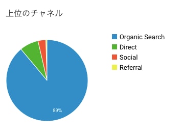 SEO・品質を重視した記事を執筆します ライティングが苦手な人・ライティングの時間がない人におすすめ イメージ4