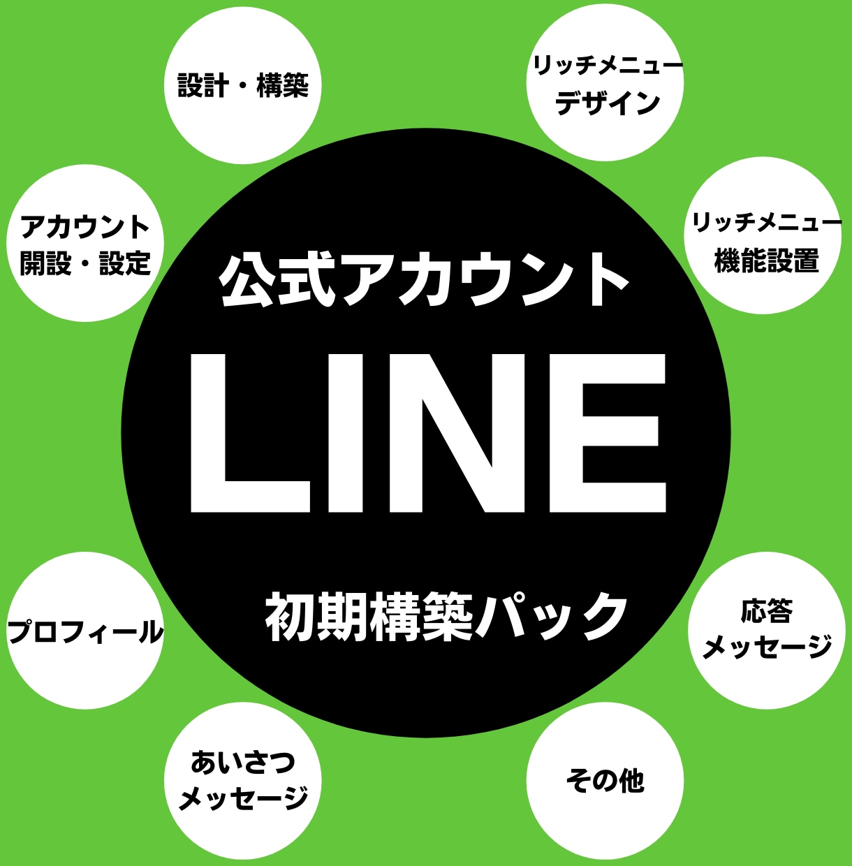 LINE公式アカウント初期構築いたします 面倒な初期構築は任せてすぐ使えるようにしてほしい方へ イメージ1