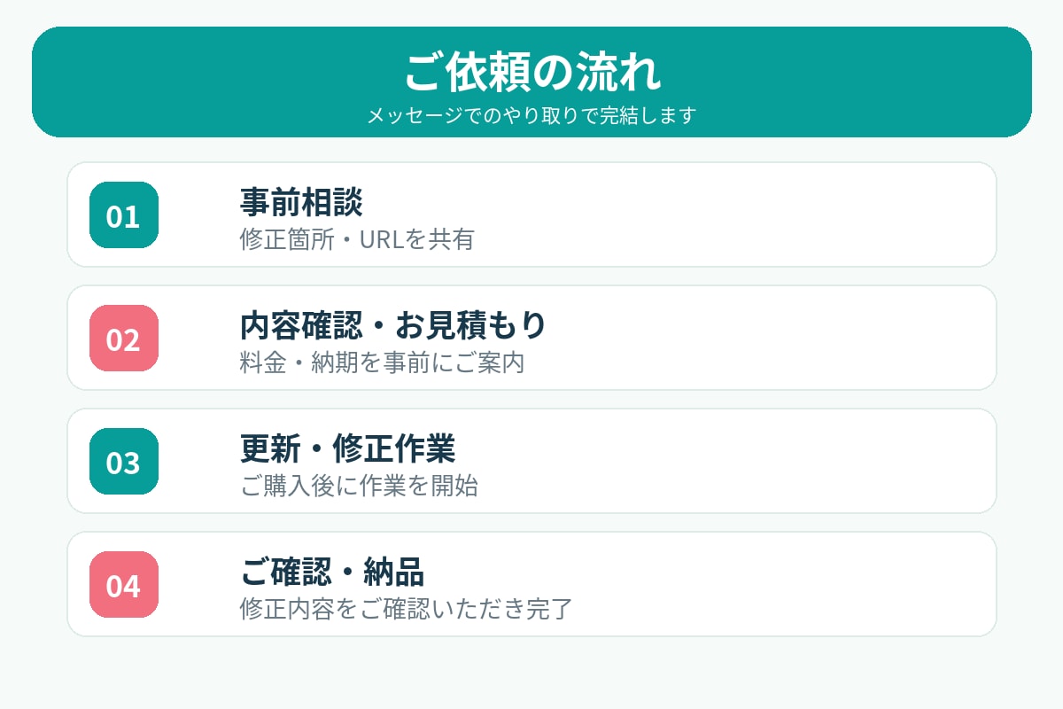 WordPressの更新・修正を丁寧に代行します 文章修正・画像差し替え・リンク追加など小さな修正も対応 イメージ6