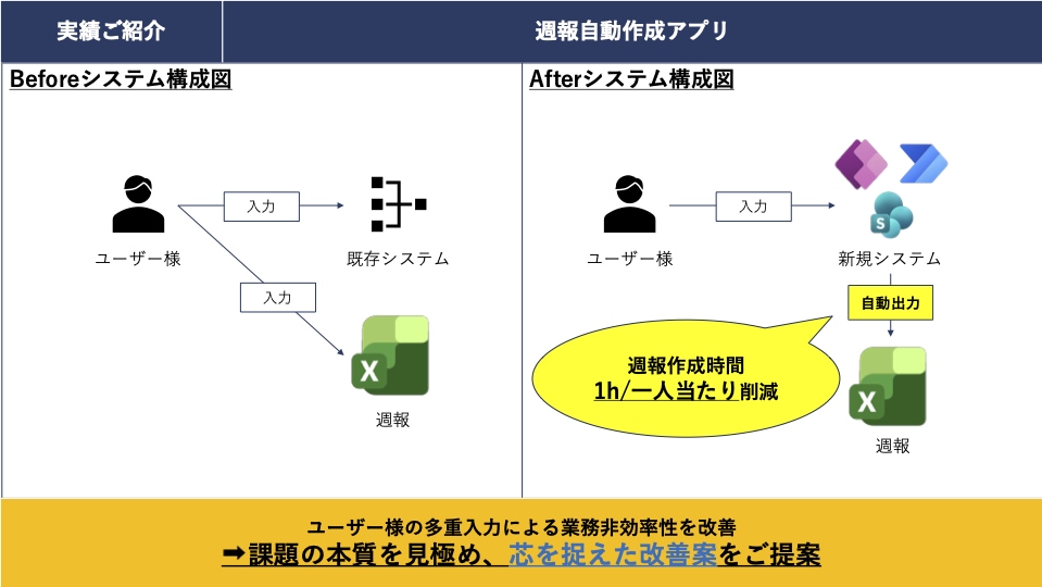 PowerPlatformにて業務課題を改善します プロ開発者×PMP所持者による利用者目線でのご支援を実現！ イメージ2