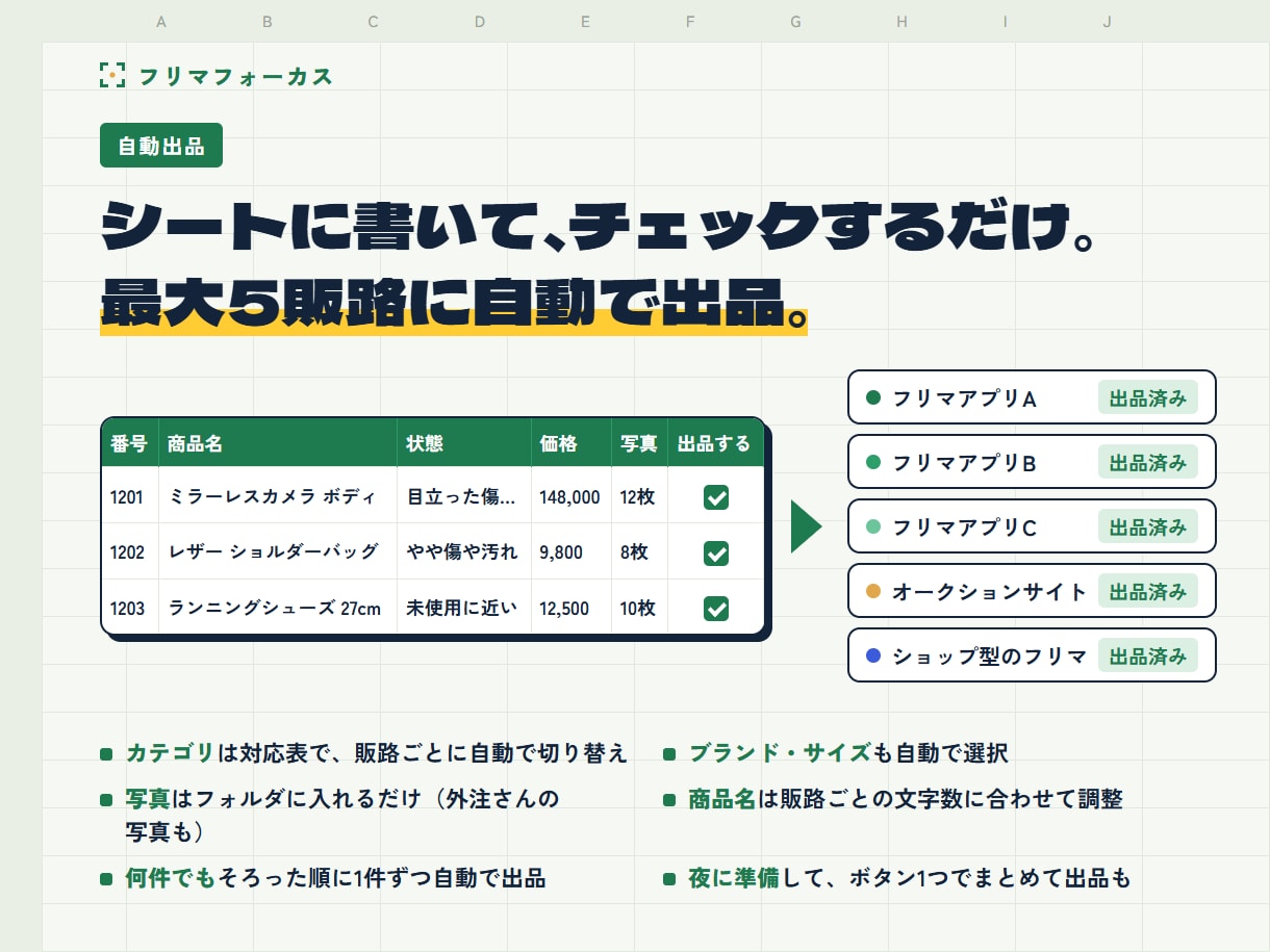フリマ併売の在庫連携と自動出品ツールを提供します 売れたら他販路は自動で取り下げ。最大5販路に自動で出品 イメージ4