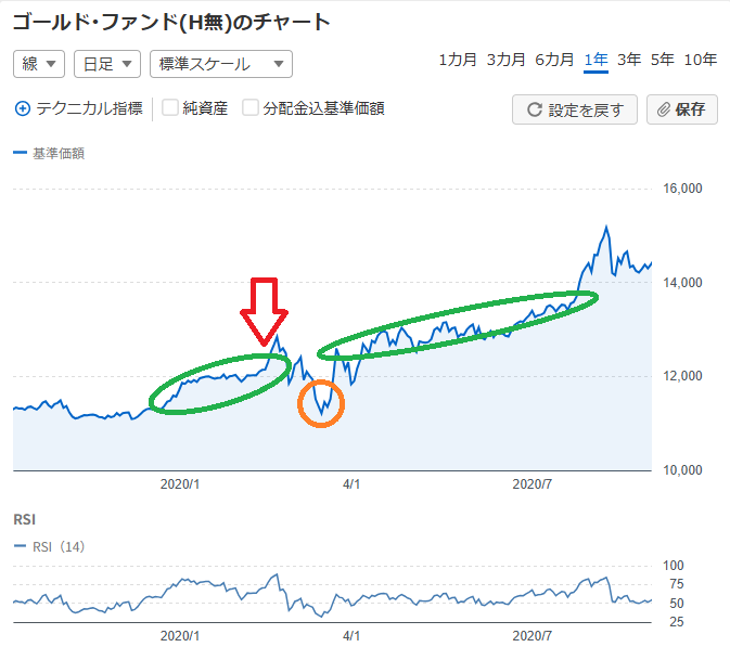 鉄壁の「波乗り投資法」の実践をFPがサポートします 波乗り投資法の疑問を解決！投資家＆FPが個別にお答えします イメージ8
