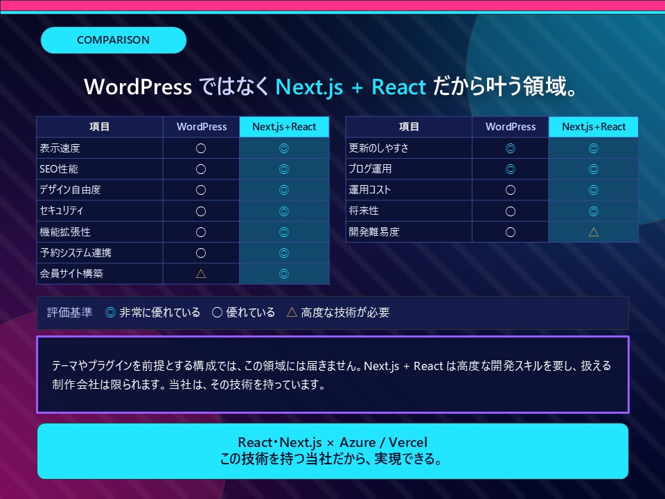 モダン技術で高速・高機能なWebサイトを制作します WordPressでは難しい高速・高自由度設計を実現 イメージ4
