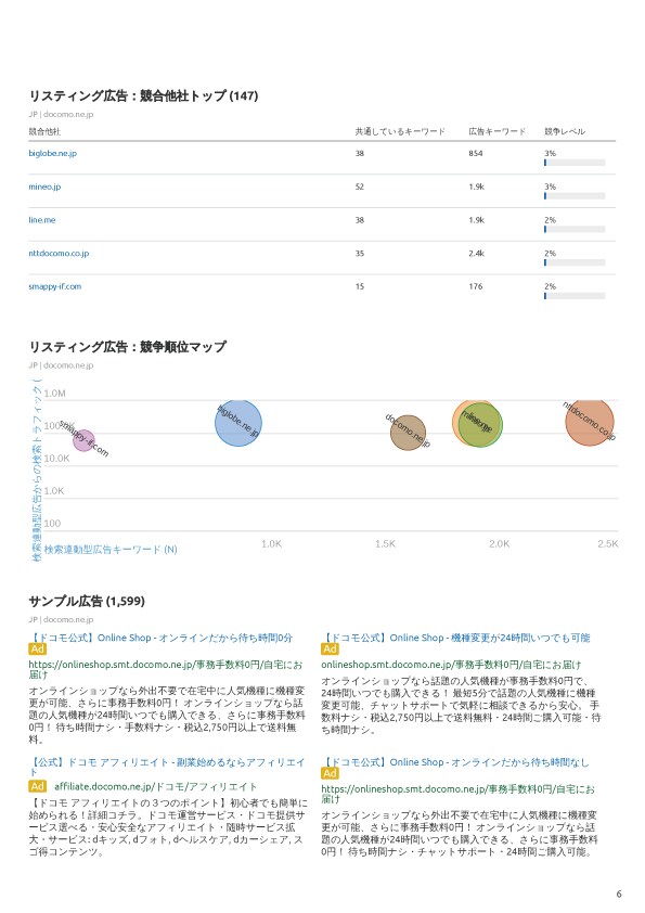 初回1データ限定！競合サイトを分析・調査します 競合サイトの集客ワード・アクセス・広告知りたくないですか？ イメージ6