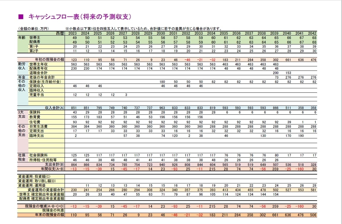 家計のキャッシュフロー表を作成します リーズナブルな価格にてPDFで将来の収支レポートを提供します イメージ1