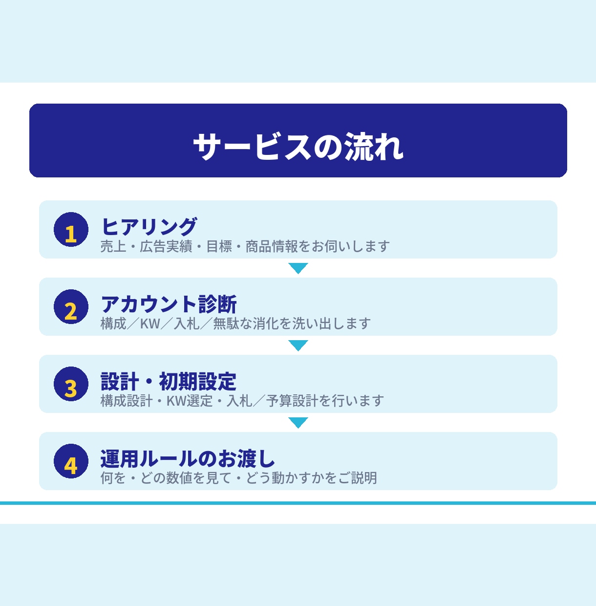 Amazon広告を現役コンサルが運用代行いたします 月商1億超〜小規模サイトまで250店舗以上の実績がございます イメージ5