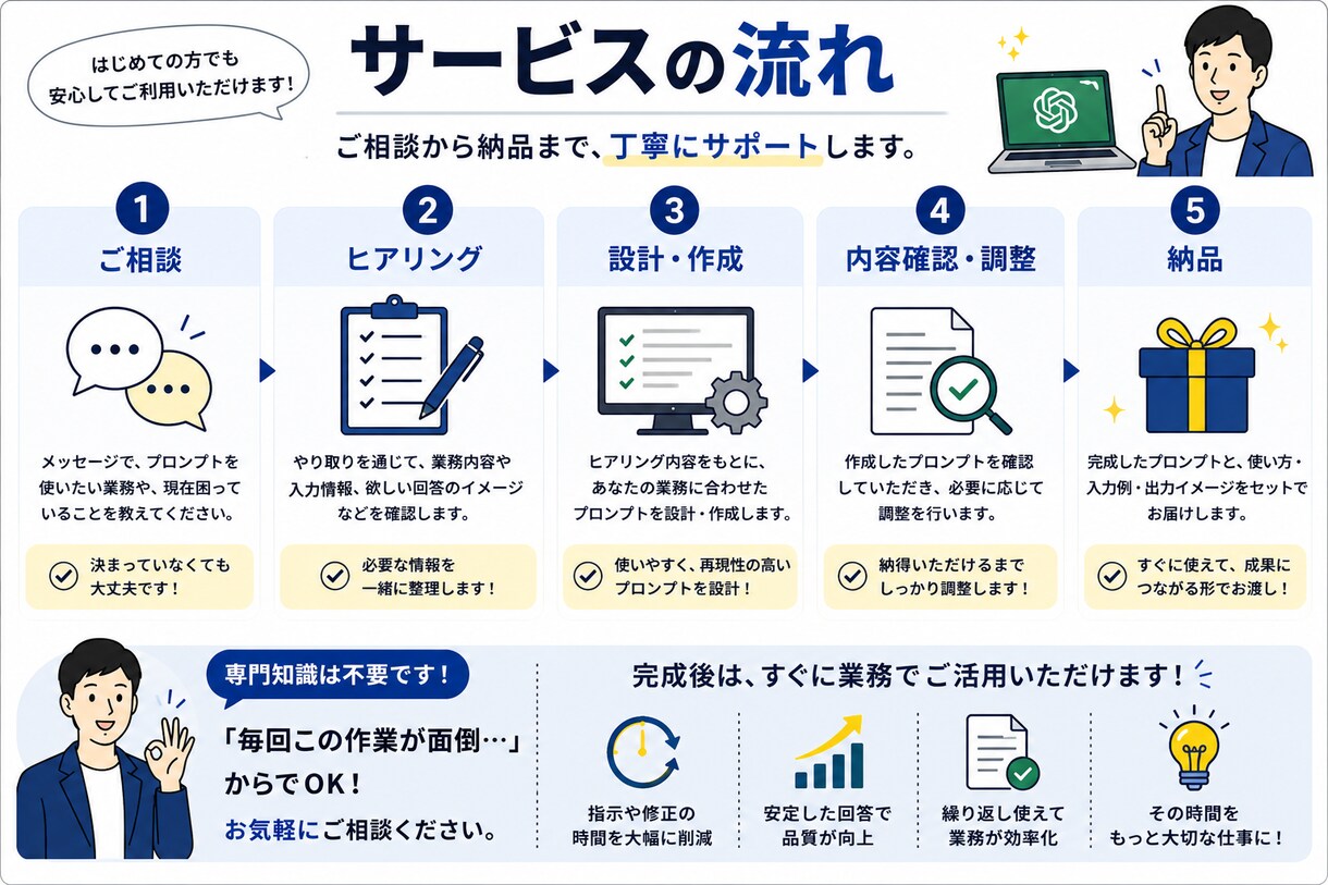 あなたの専用のChatGPTプロンプトを作成します 業務専用ChatGPTプロンプトを作成します イメージ6