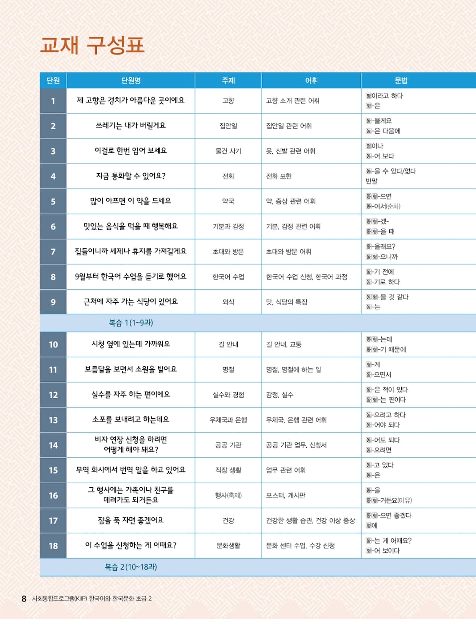 韓国語日常会話【初級2】マンツーマンレッスンします 日常生活で必要な基礎文法コース。初級1の次のレベルです イメージ2