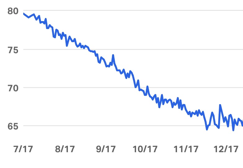 脂肪だけ落としたい！2週間ダイエットサポートします 5ヶ月で-15kg痩せたノウハウをもとに心理学学士がサポート イメージ3