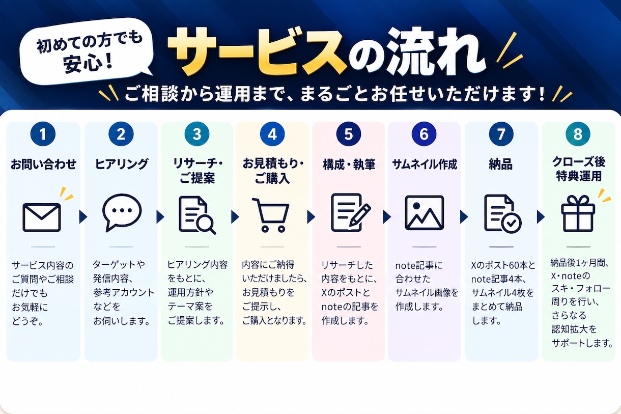 3万円でX運用＋note運用をまとめて代行します Xポスト60本＋note記事4本！1か月間の運用特典付き！ イメージ9