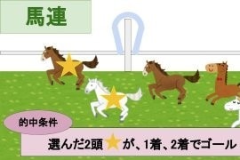 馬連●過去の統計で編み出した競馬予想法で的中します 【馬連】１０年の統計で編み出した競馬予想法 イメージ1