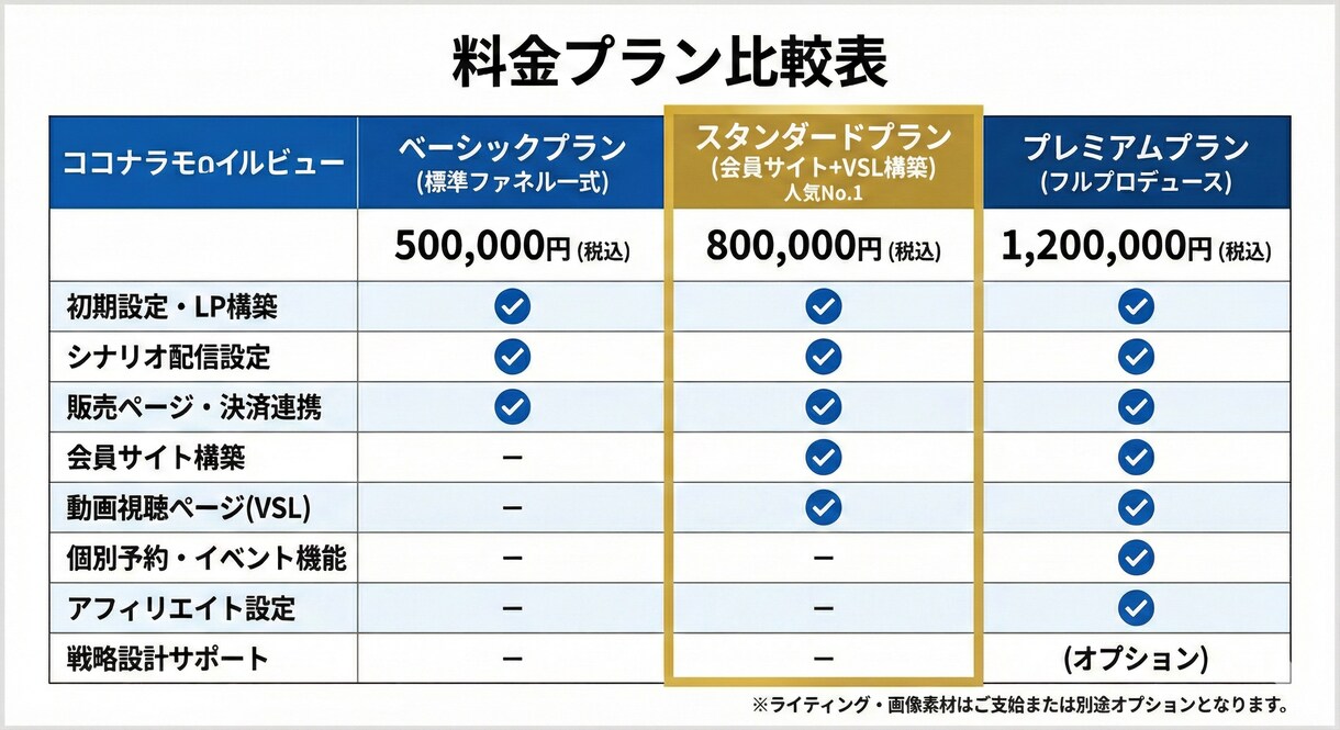 UTAGE専門 / 収益化ファネルを構築します 数億規模の知見で、あなたの事業に「売れる仕組み」を実装 イメージ3