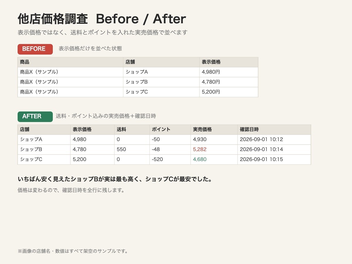 他店の販売価格を50点調べて一覧にします 送料とポイント込みの実売価格。確認日時つき イメージ2