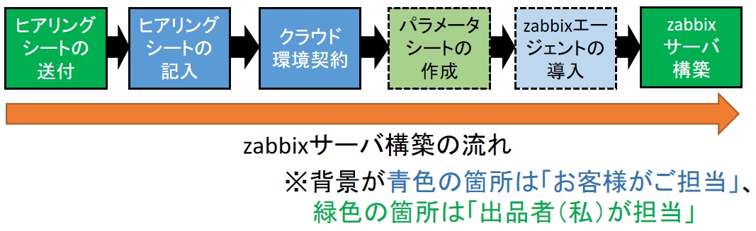 稼働監視のためのzabbixサーバを構築します 現役エンジニアによるセキュリティを考慮したサーバ構築 イメージ2