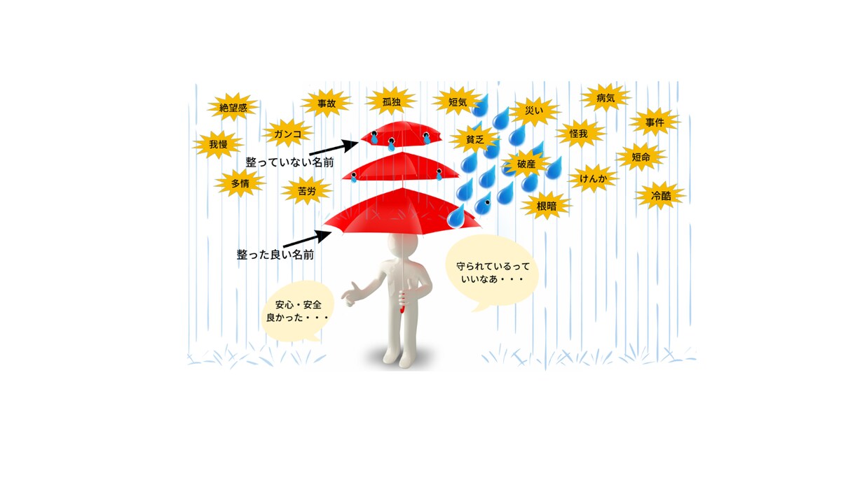 命名｜ご希望の「漢字」を活かしてお名前を考案します 陰陽五行説・気学・易経で整ったお名前を3日以内にご提案します イメージ3
