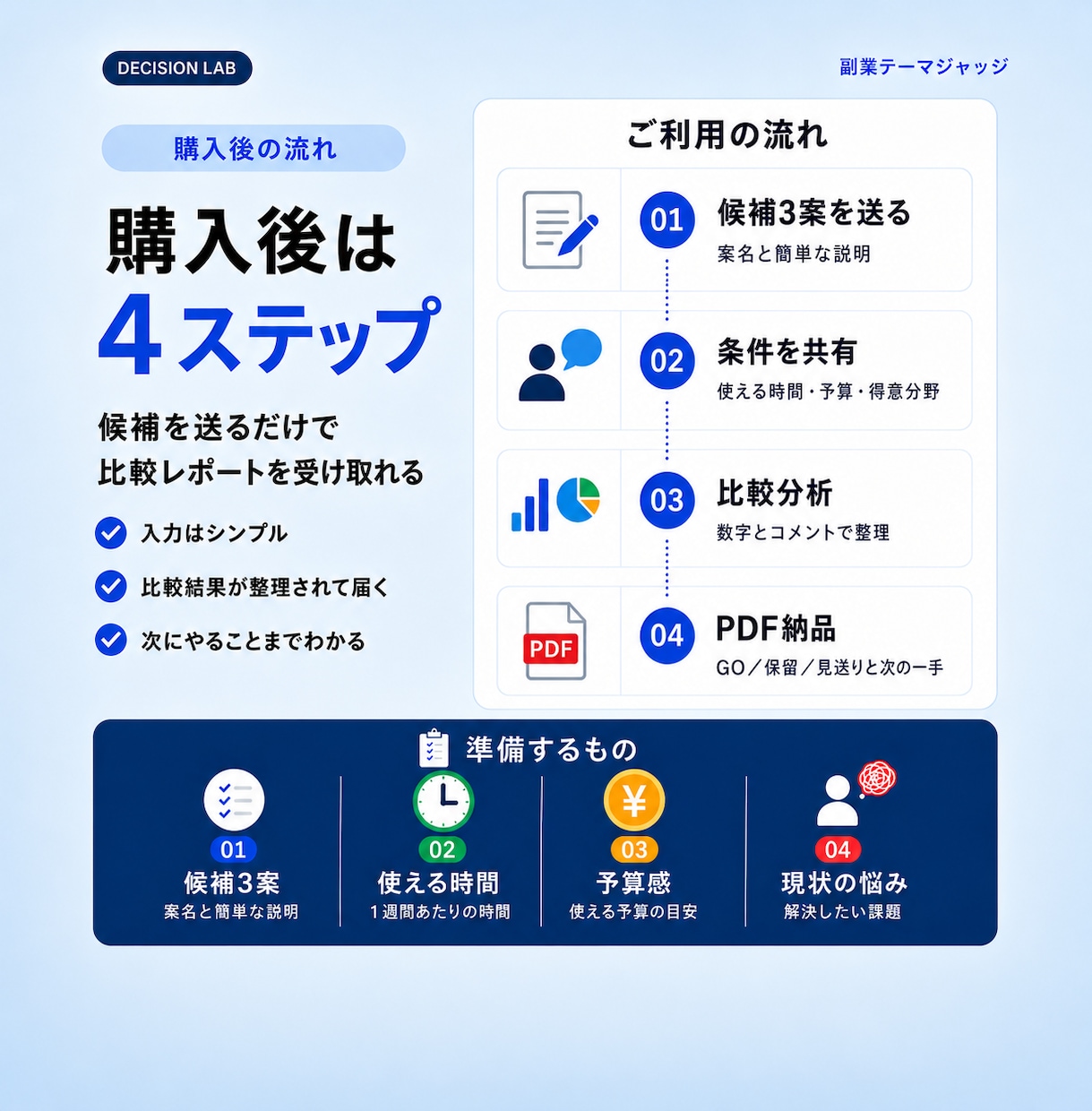 どの副業を選ぶか迷う方へ、候補3案を比較します 候補3案を細かく分析し、今始めるか、条件を見直すかを整理 イメージ4