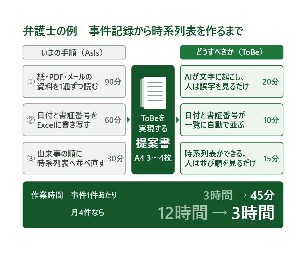 業務効率化の実現方法と費用の提案書を作ります どの手順を自動化し・何にいくらかけ・どの順で進めるか イメージ3