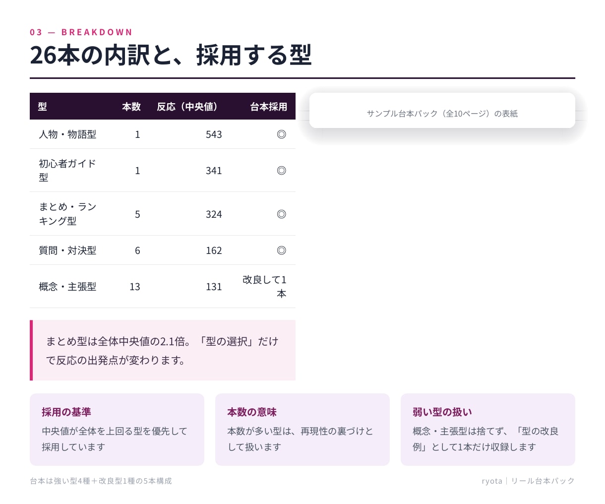 飲食店のバズ型で作るリール台本5本を作ります 競合の勝ちリールを実測分析し、撮るだけ台本に翻訳します イメージ3