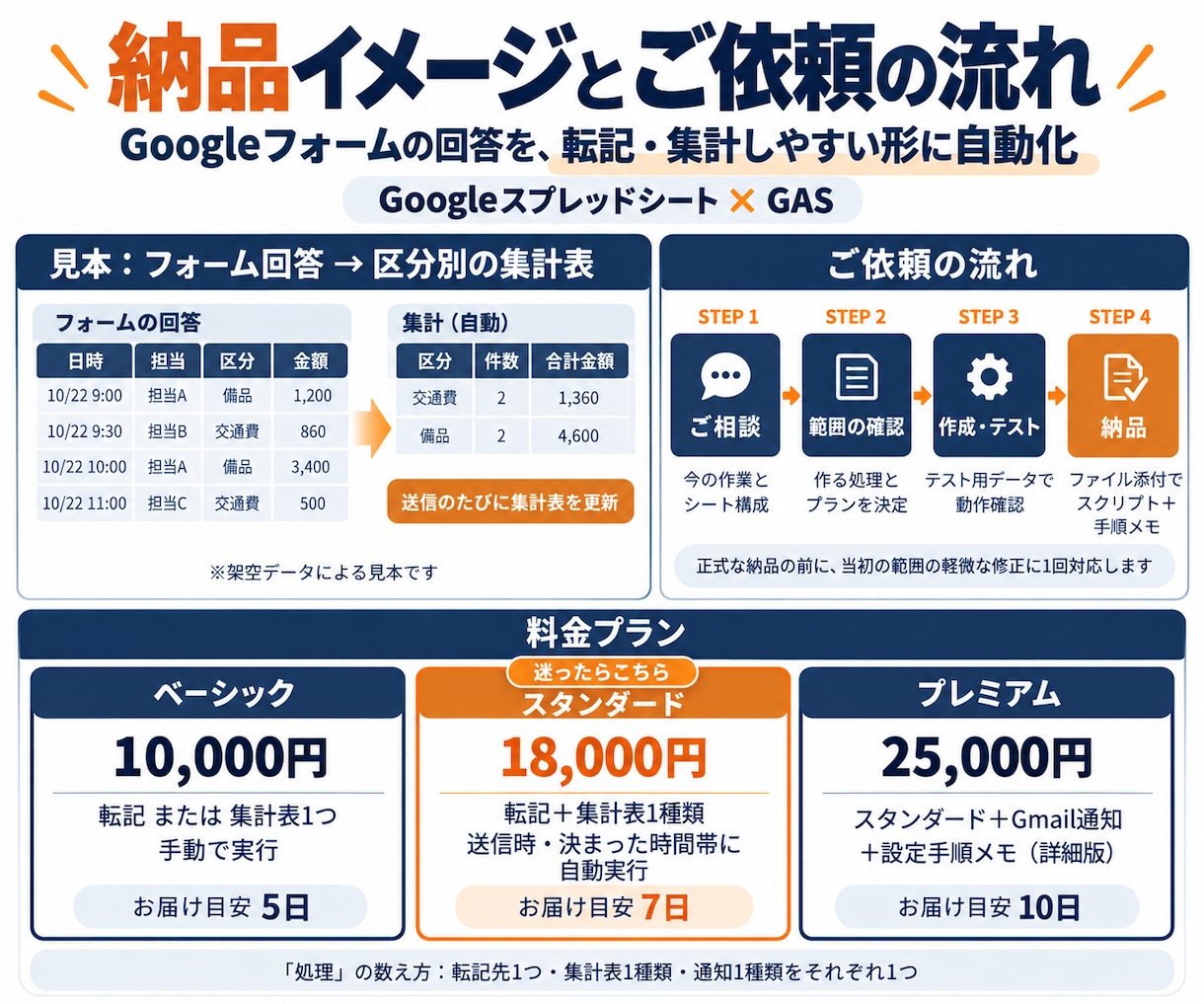 GASでフォーム回答を自動で転記・集計します フォーム送信で転記・集計表を自動更新｜ログイン情報不要 イメージ2