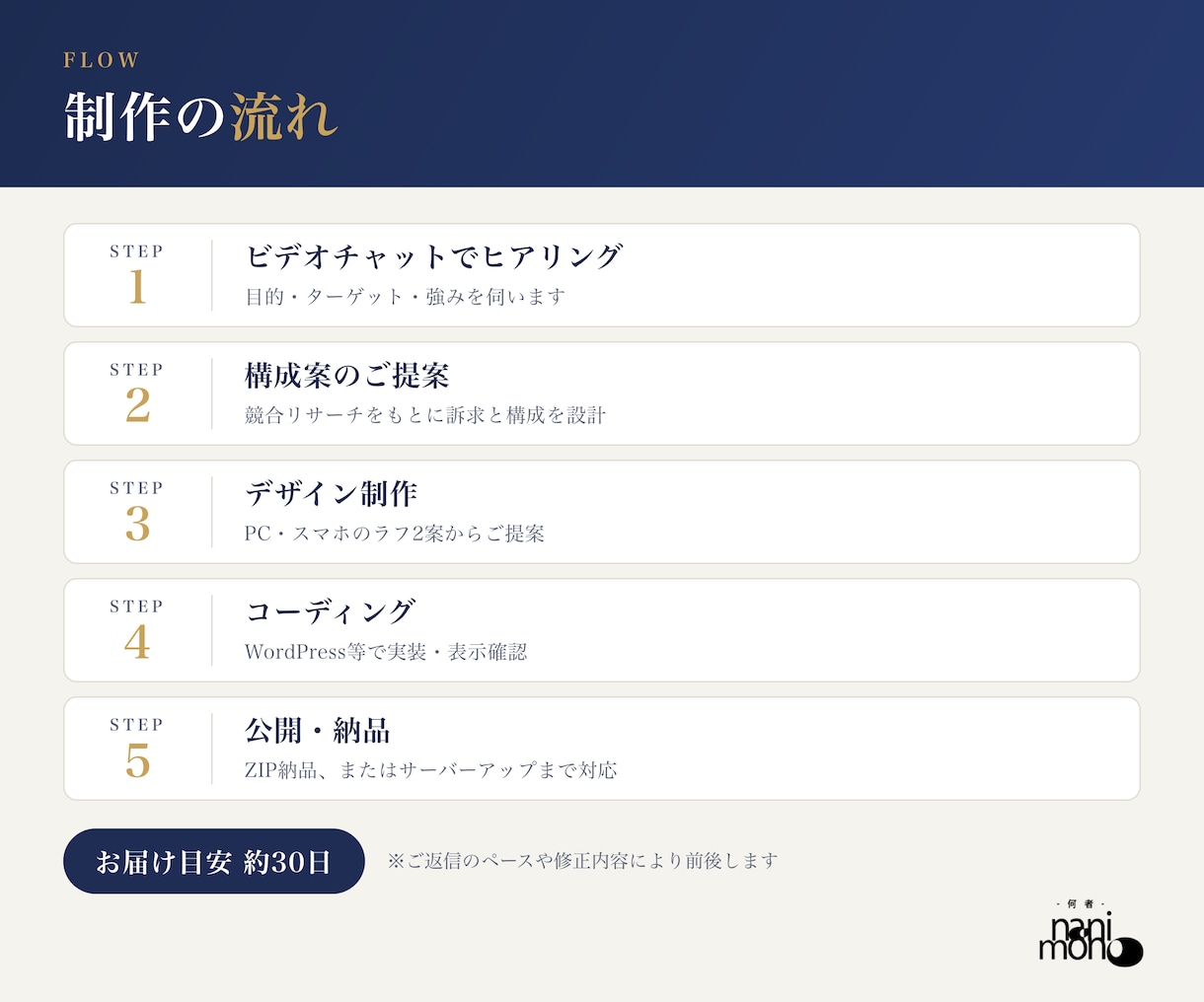 原稿から丸投げOK｜成果から逆算したLP作ります PRO認定｜実績300本｜リサーチ・戦略策定から制作まで イメージ3