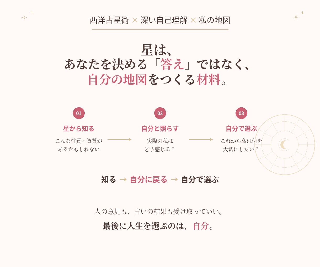 西洋占星術で自分を深く整理し「私の地図」を作ります あなたの性質・才能・仕事・人間関係・生き方を読み解きます イメージ7