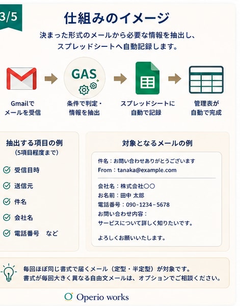 問い合わせメールを自動で一覧化します 毎回コピー＆貼り付けしていた管理表、自動で完成しませんか？ イメージ3