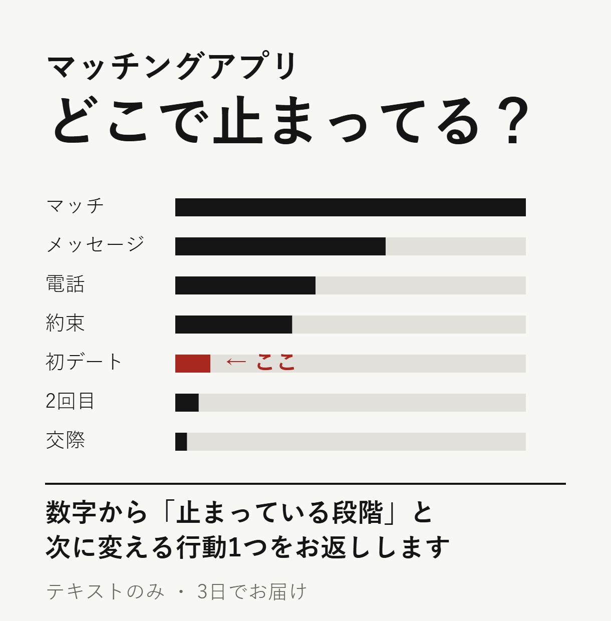 マッチングアプリの止まる段階を数字で特定します 進行の数字から、直す場所を1つに絞ってお返しします イメージ1