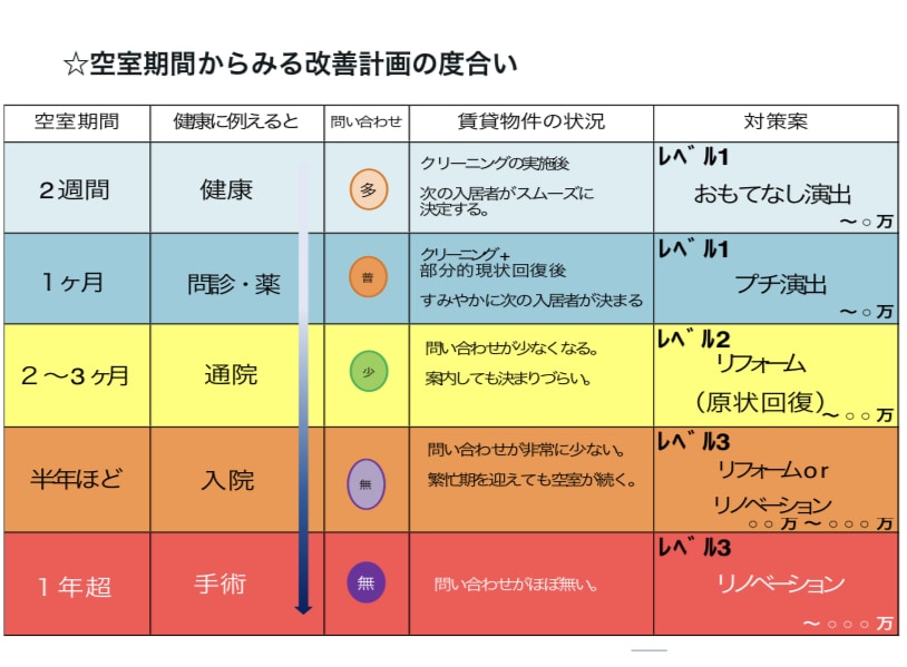 アパート、マンションの空室対策伝授致します 失敗しがちなオーナーの傾向、空室対策の実例 イメージ2