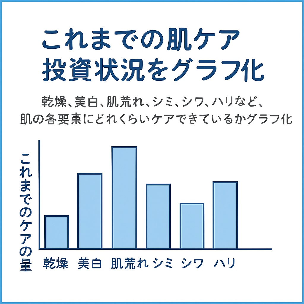 あなたに最適なスキンケア提案します 過去のスキンケアを成分分析し肌ケア状況を科学的に解析！ イメージ2