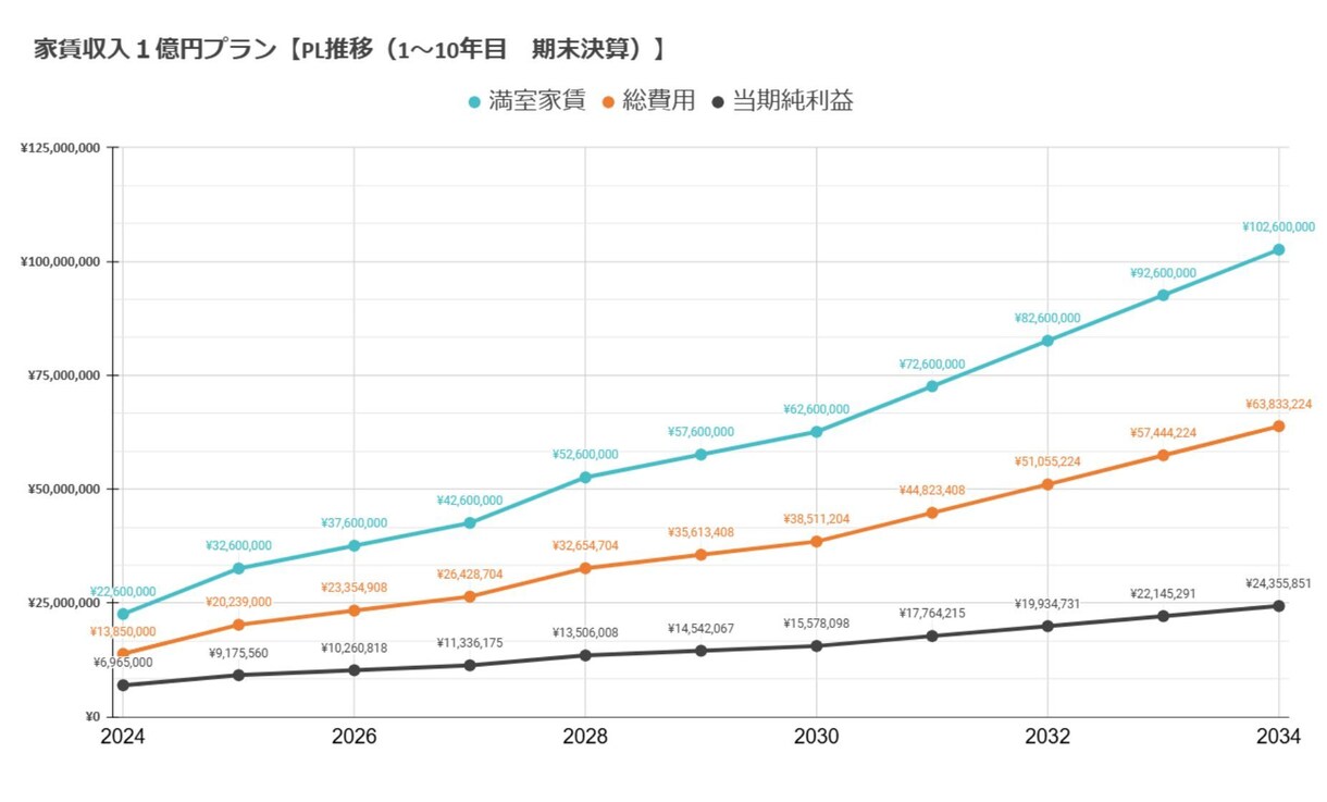 個別コンサル◆不動産投資戦略を立案・実行支援します ◆実績・知識・経験・モチベ・時間◆をプロの視点から補います イメージ2