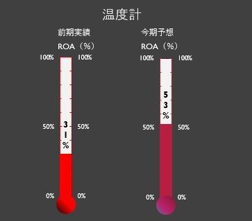プレゼンで人の目を釘付けにするグラフを作成します グラフｘアニメーションでパワーポイント内のグラフが躍ります イメージ3