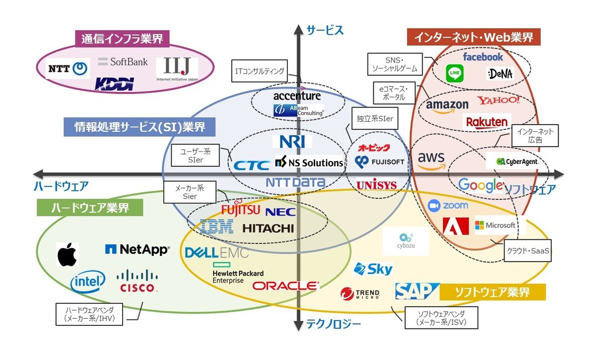 就職活動の相談に乗ります 偏差値50の大学生が100社挑んで大手IT企業3社から内定 イメージ3