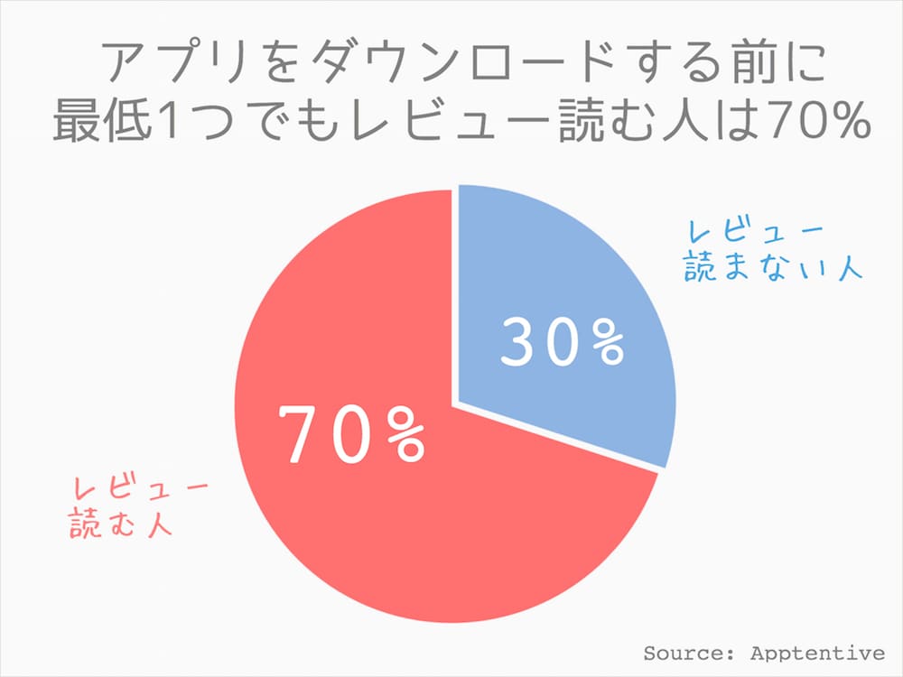 iOSやAndroidアプリのレビュー最適化します ユーザーに正しく価値が伝わるようなアプリストアになるよう改善 イメージ1