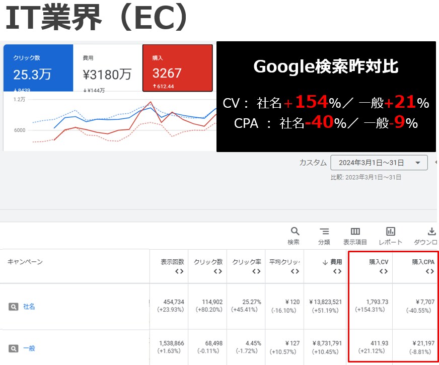 リスティング広告の運用改善を提案します 大手代理店の現役プランナーが設計～改善施策まで総合サポート イメージ2