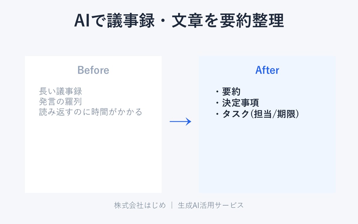 議事録・文章をAIで要約整理します 長い議事録を、要約・決定事項・タスクに整理します イメージ1