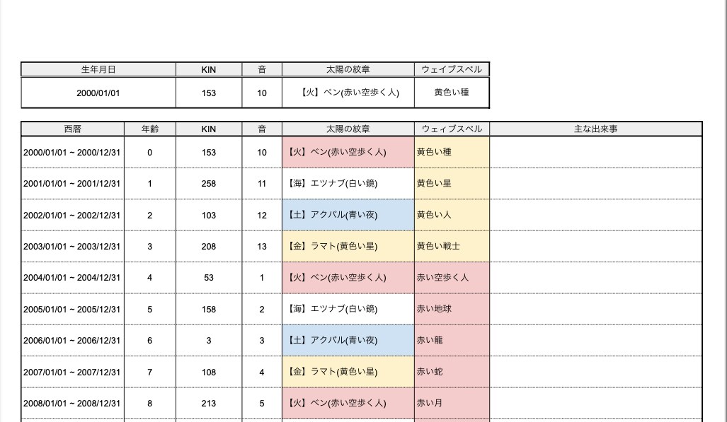 マヤ暦105年表で人生の流れをサポートします マヤ暦の年表を使って運勢や流れを簡単に確認 イメージ2