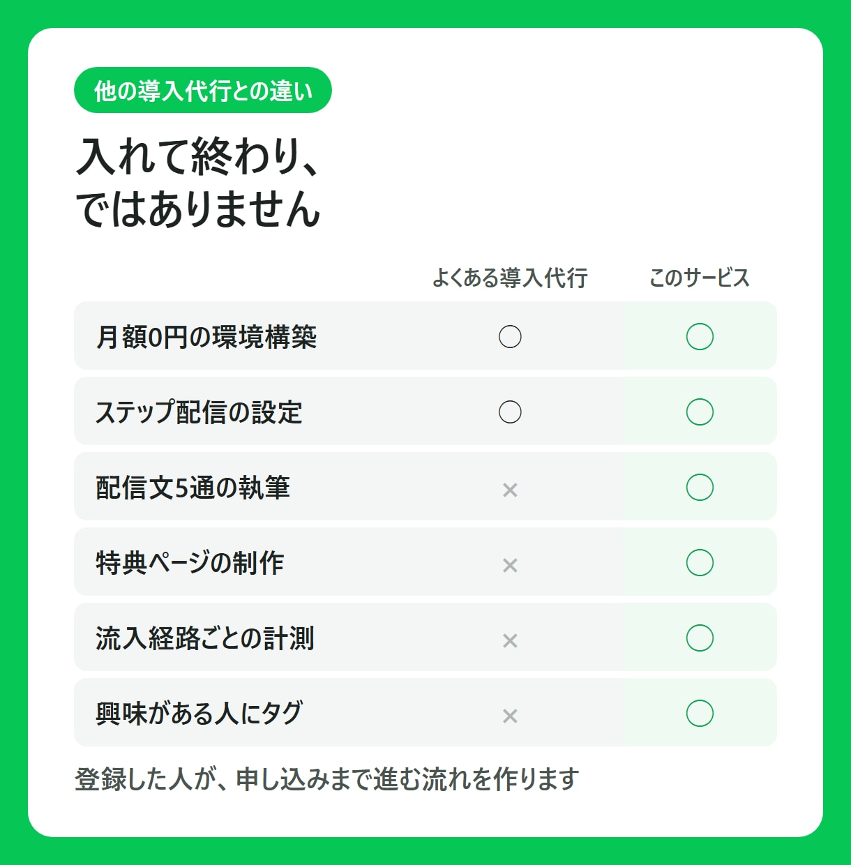 講師・コーチ向けに月額0円のLINE配信を作ります 配信文5通・特典ページ・流入計測まで丸ごと作ります イメージ2