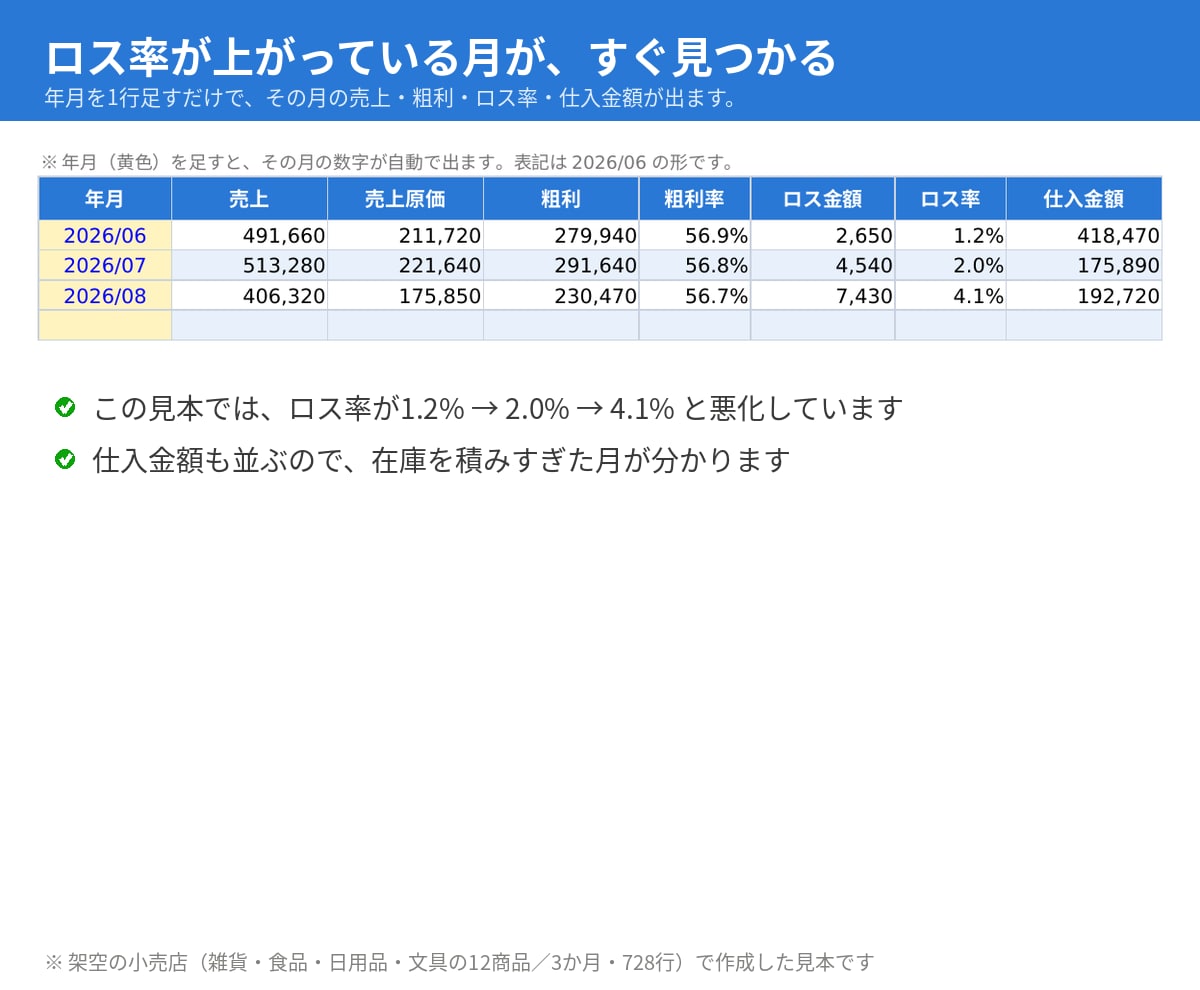 物販・せどりの売上・在庫管理表をエクセルで作ります Excelテンプレート。Amazon・メルカリの粗利も自動 イメージ4