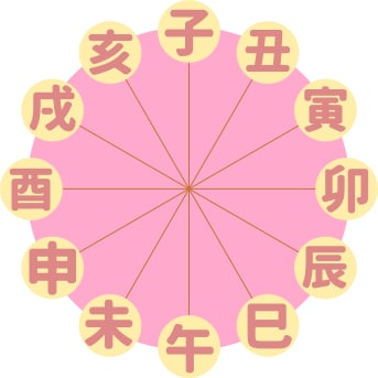 八卦や十干を使ったよく当たる陰陽五行易で占います 恋愛、金運、仕事、外出運、受験、商売、などを易で占断します イメージ6