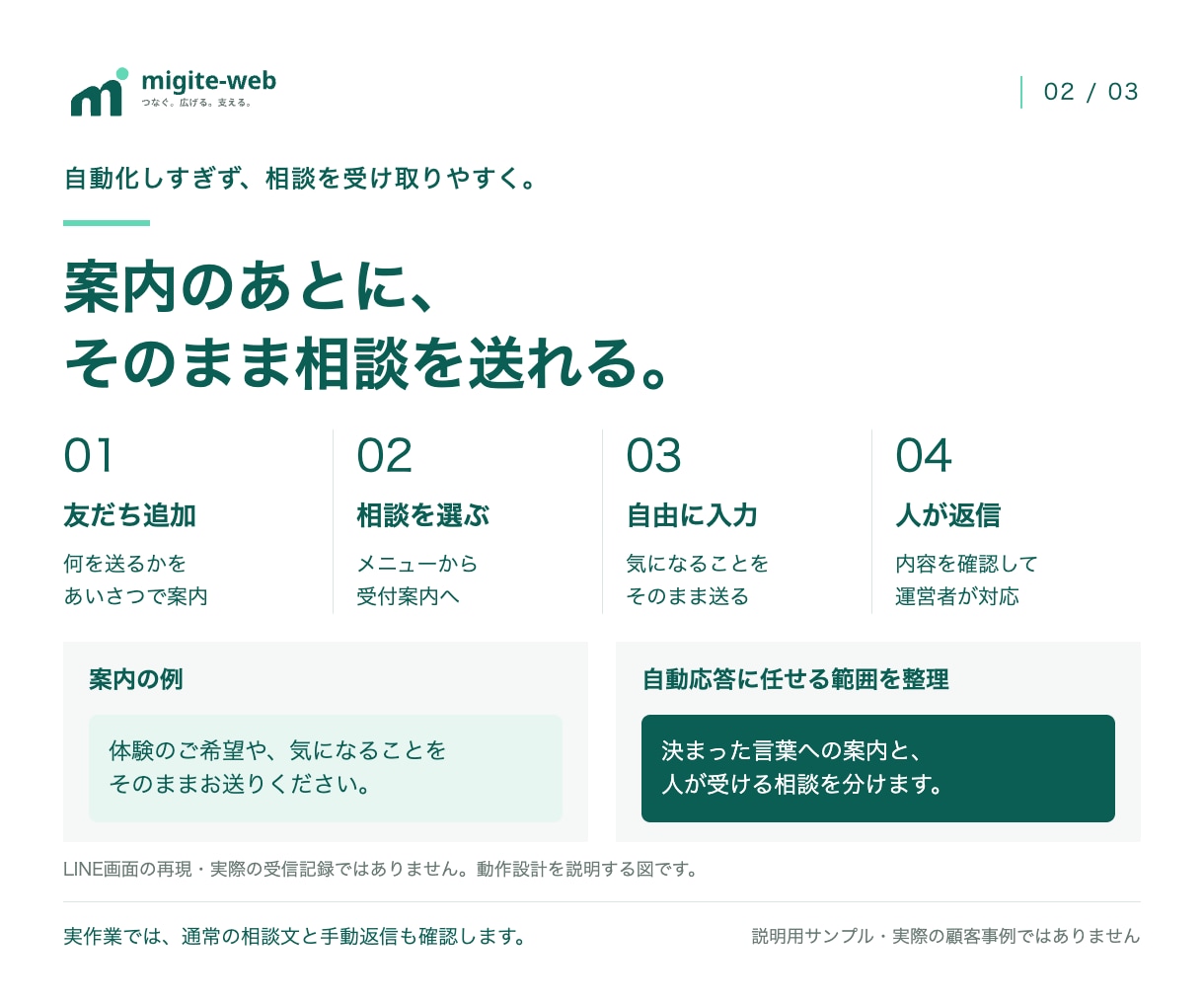 LINE公式の相談受付と自動応答を整えます 友だち追加後の案内から、自由入力・手動返信へ イメージ2