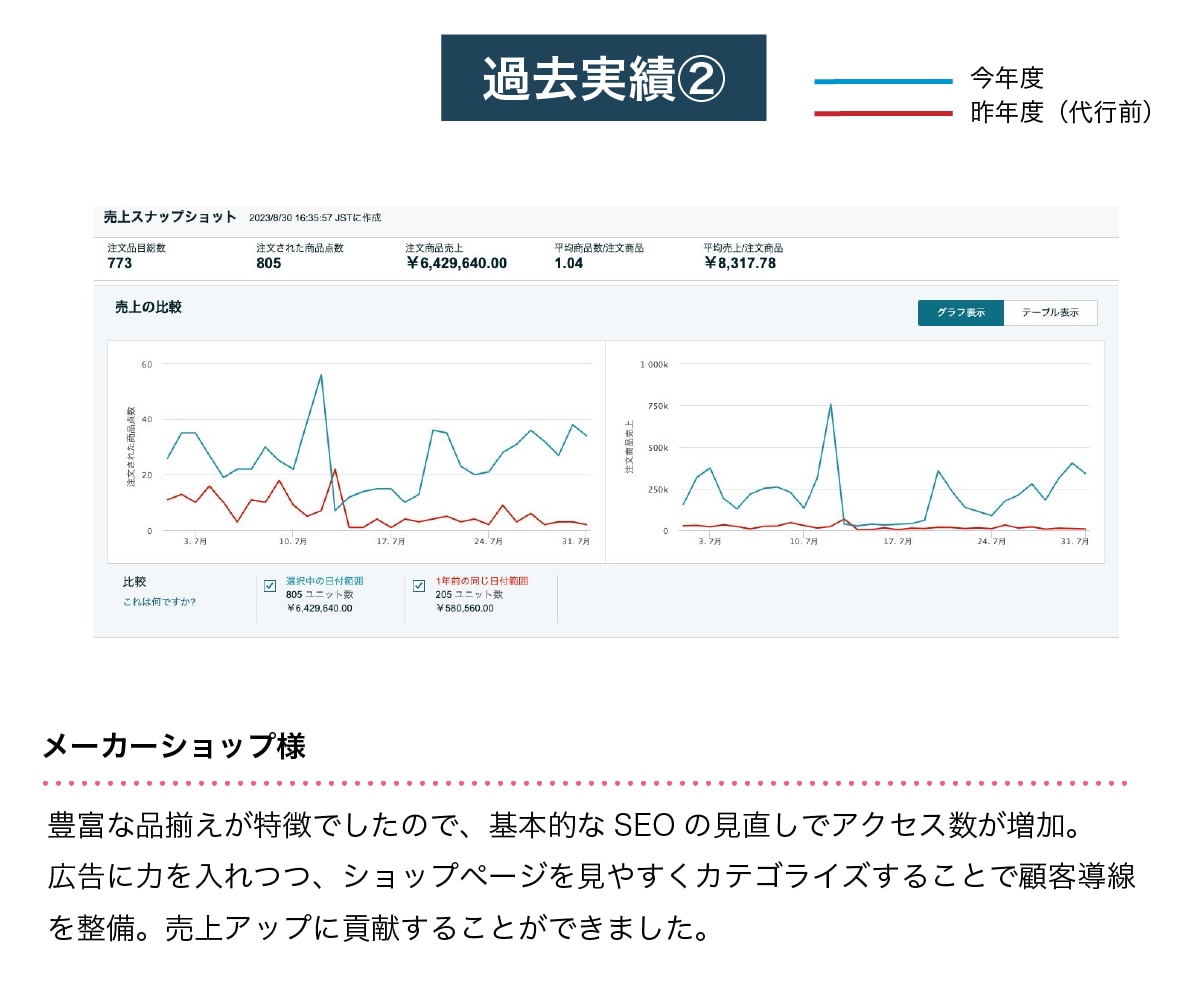 楽天物販を継続的に成長させる方法を教えますます 現役ECコンサルタント監修！売上アップのコツを徹底解説 イメージ7