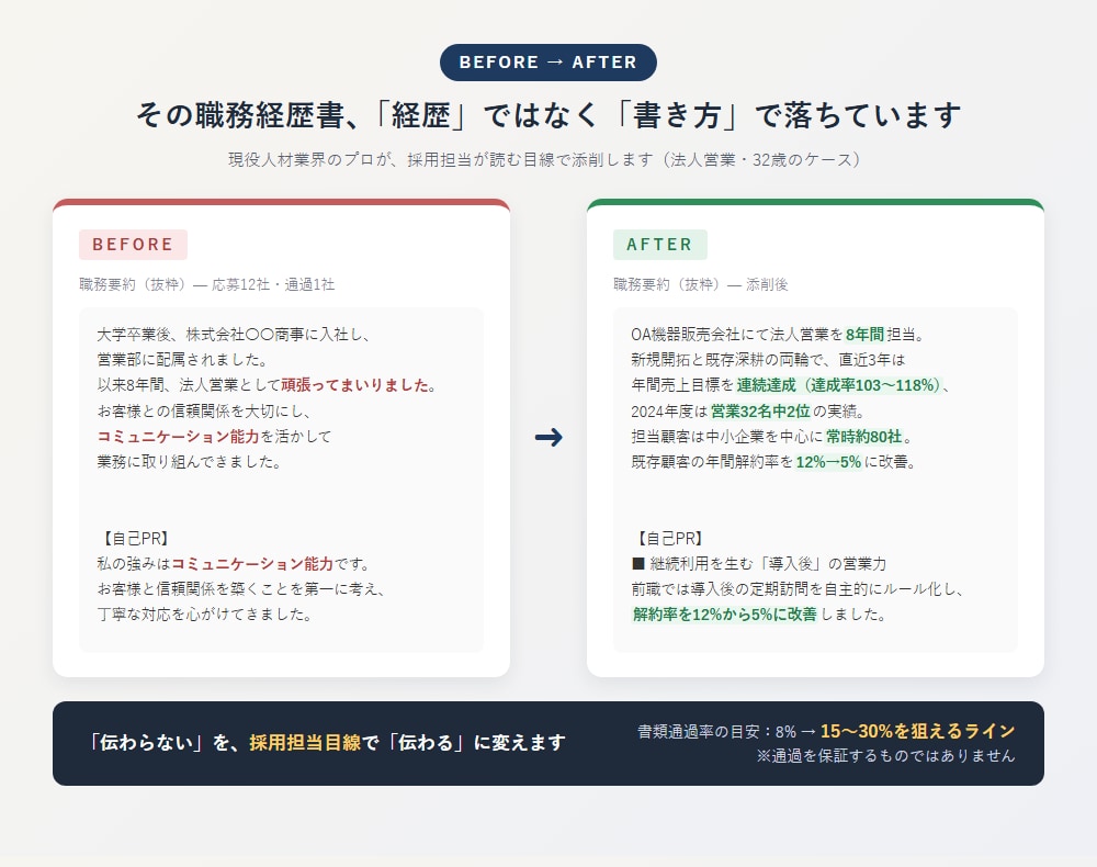 現役人材業界のプロが職務経歴書を添削します 【期間限定価格】採用担当目線で書類選考の通過率UP イメージ1