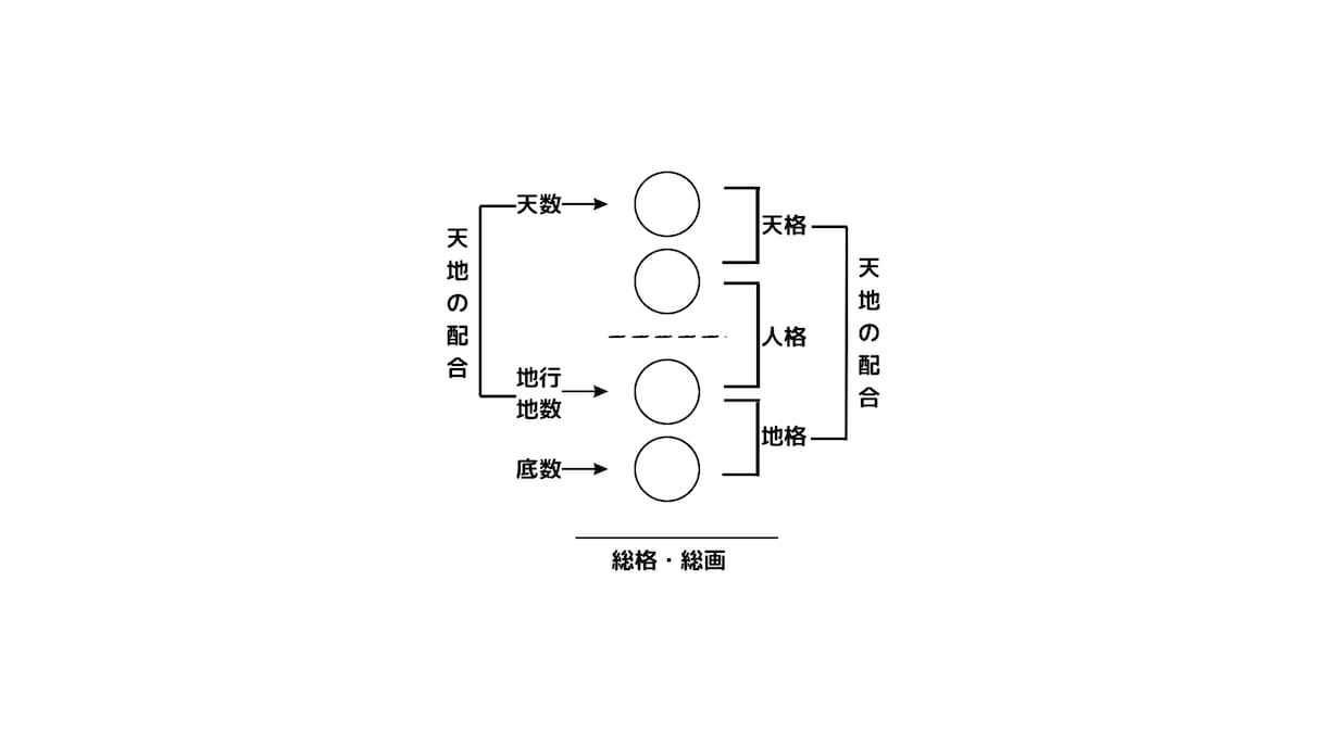 姓名鑑定｜候補のお名前1つを丁寧に鑑定します 98％の鑑定士が知らない、高精度の姓名鑑定をお気軽に。 イメージ4