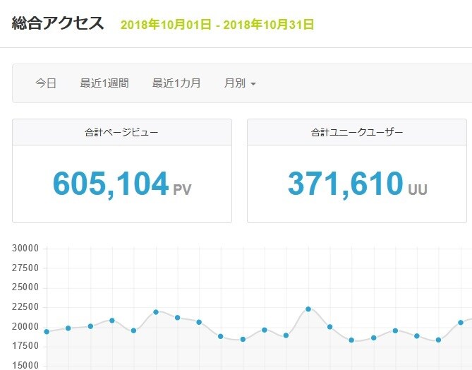 月間ＰＶ６０万の私のサイトで宣伝します 宣伝広告の費用対効果、高品質なものを相場より格安で提供します イメージ1