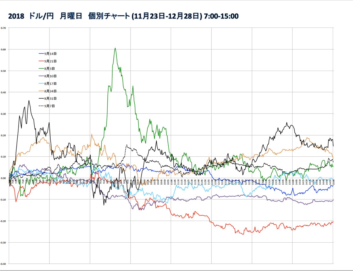 FX 外国為替　曜日別の平均値動チャート作成します ドル円の曜日別の値動きの特徴、動きやすい時間がわかります イメージ5