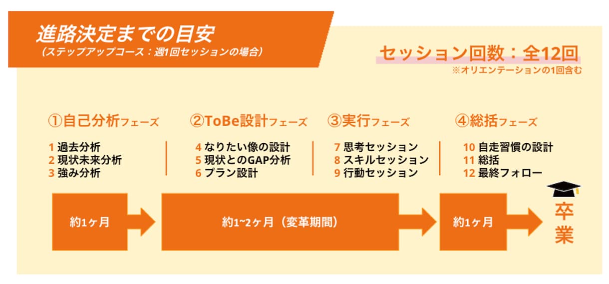 1回からでもOK。キャリアサクセスのお手伝いします プロコーチがキャリアの「オアシス」に到達することをサポート イメージ6